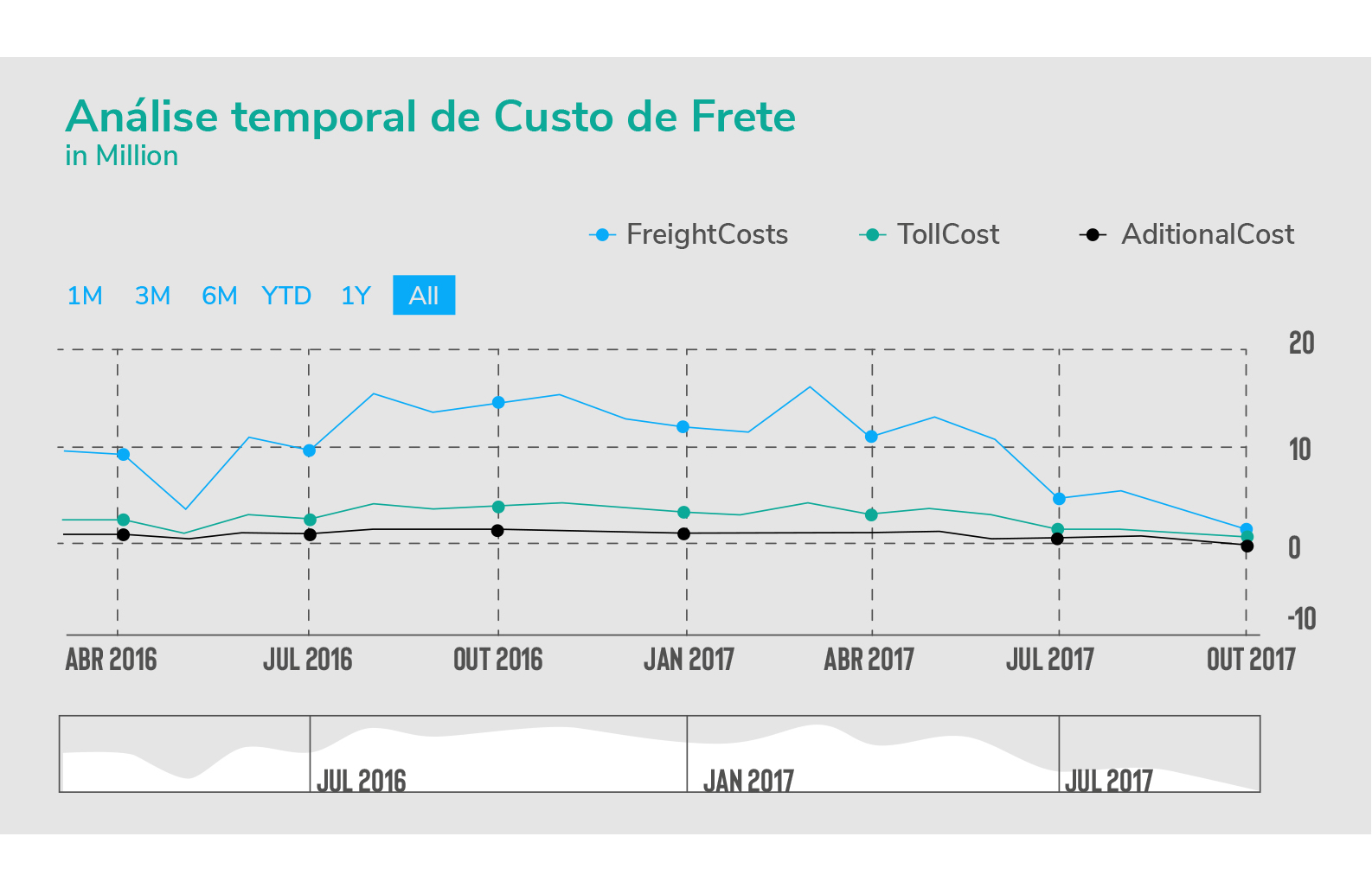 Gráfico - Análise Temporal de Custos