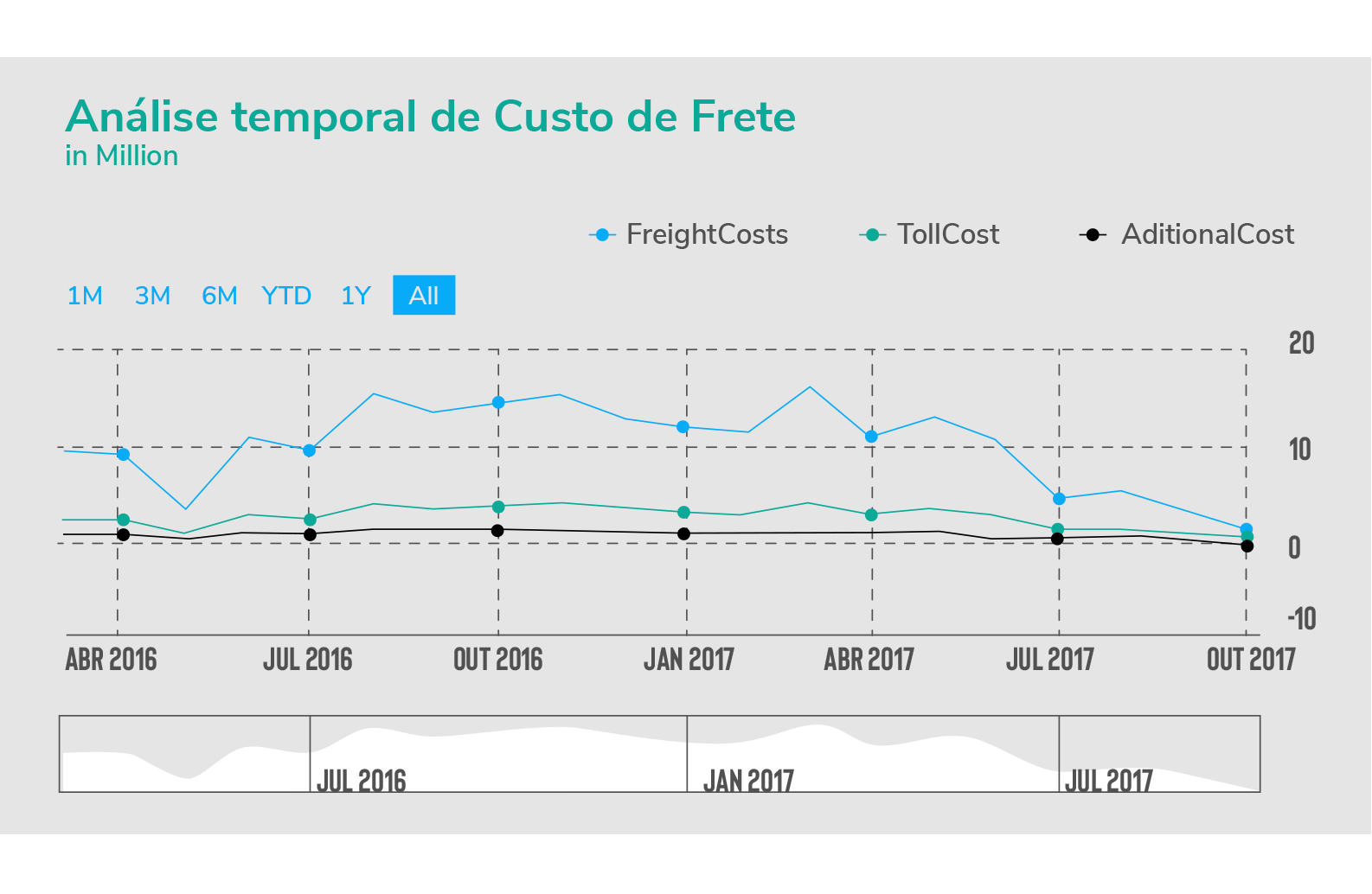 Gráfico - Análise Temporal de Custos