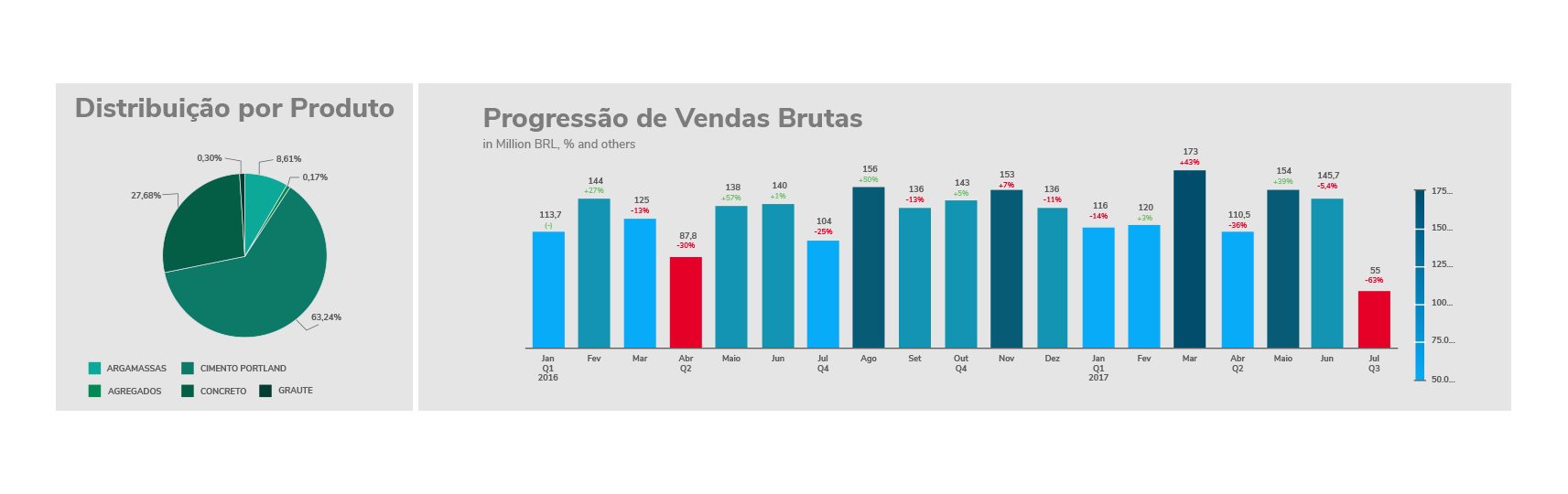 Gráfico - Distribuição