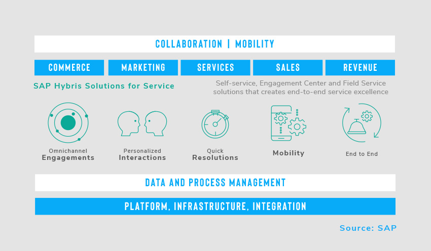 Infographic - SAP Hybris Solutions for Service