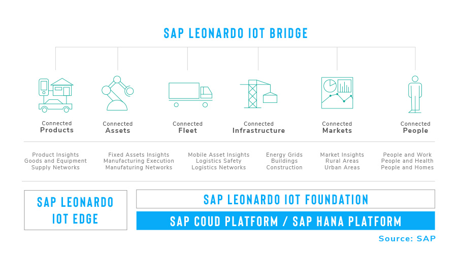 Infographic - SAP Leonardo